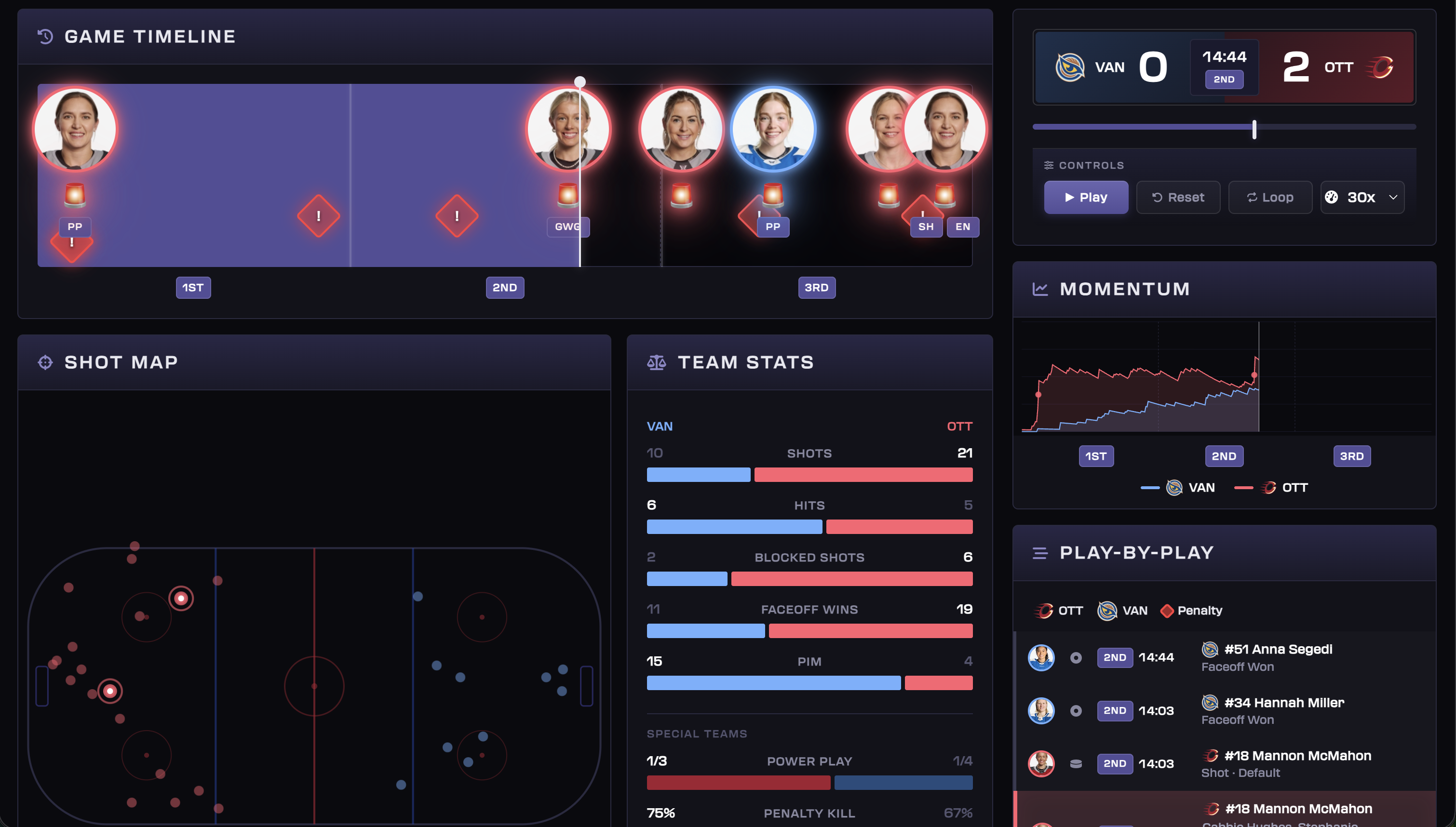 Shot map, team stats comparison bars, momentum chart, and play-by-play feed